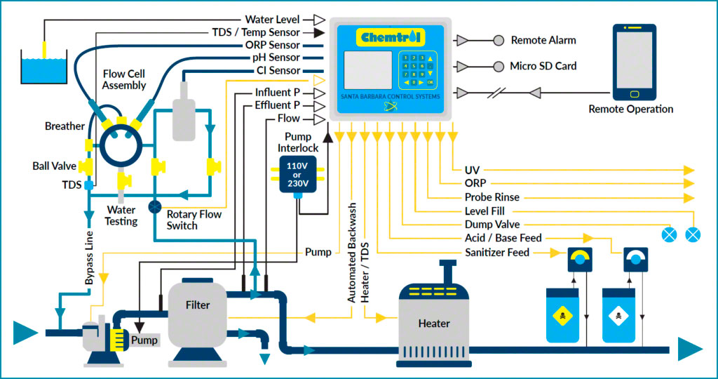 Chemtrol PC5000 Programmable Ph ORP TDS Temp PPM Controller