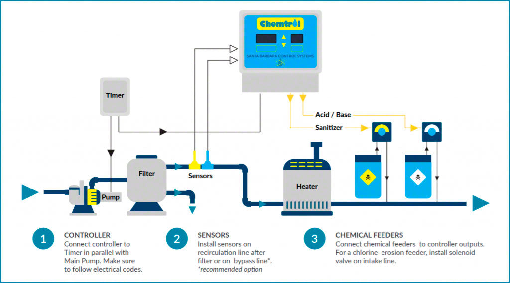 Chemtrol 240 PH Digital Controller For Water Treatment
