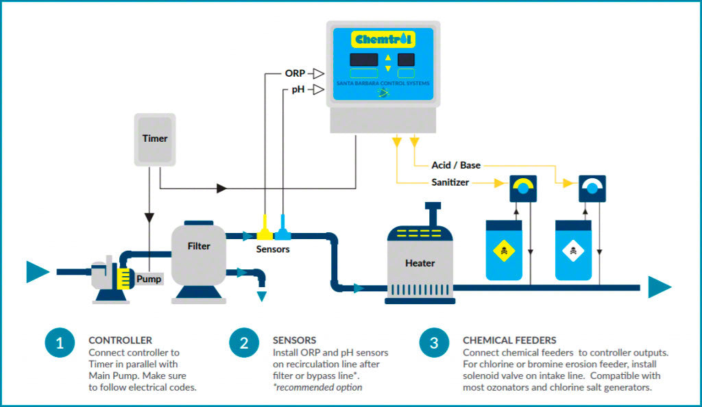 Chemtrol 250 ORP Ph Digital Controller For Pools And Spas