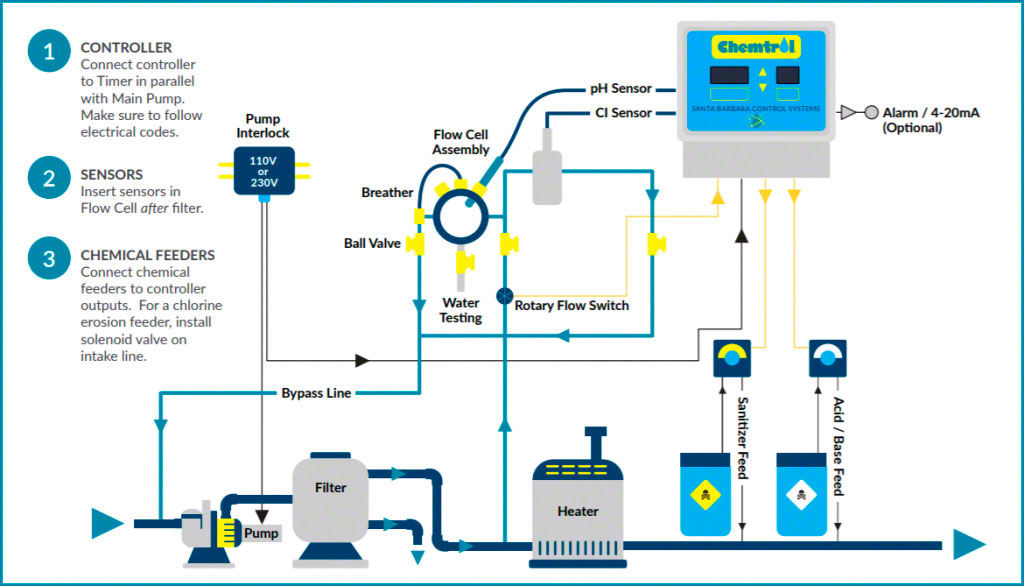 Chemtrol 255 PPM PH Digital Controller For Pool Chlorine
