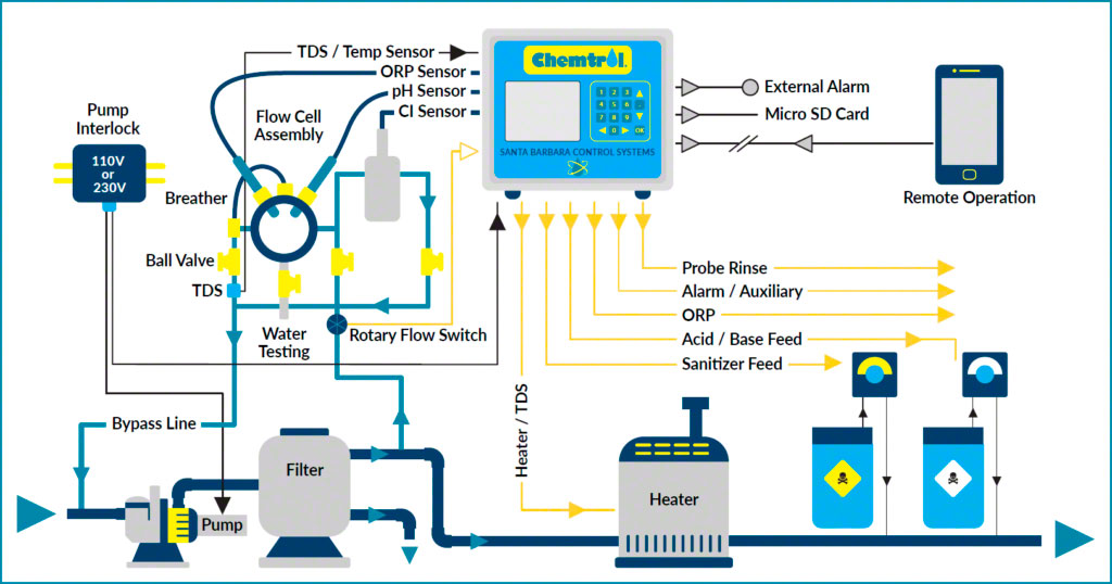 Chemtrol PC2100 Programmable Ph ORP Controller Ethernet